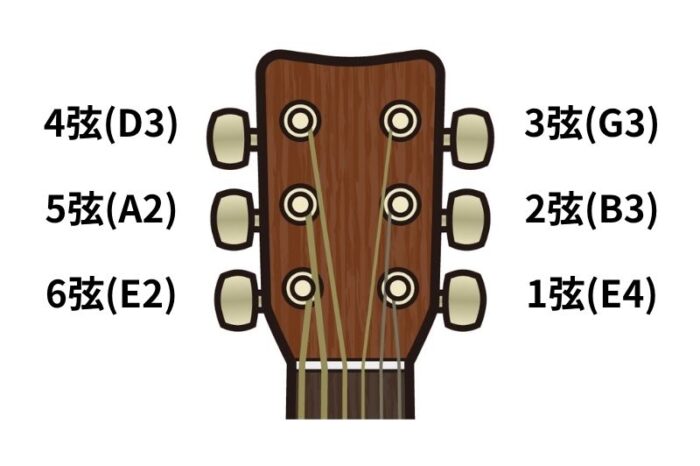 レギュラーチューニングの音配置