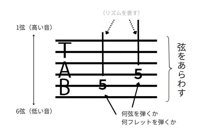 TAB譜のしくみ